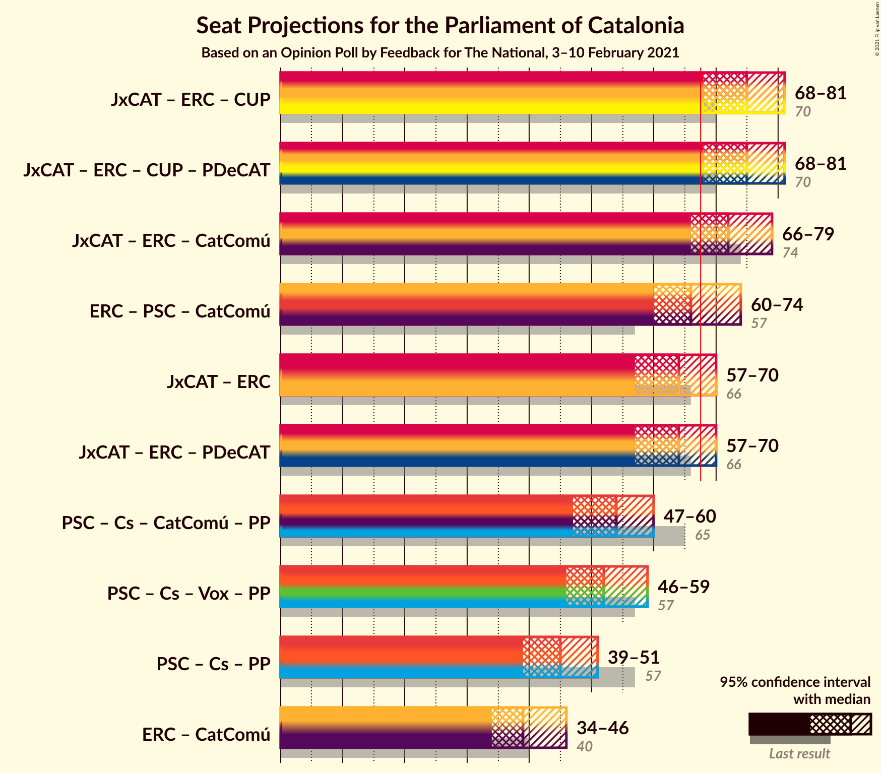 Graph with coalitions seats not yet produced