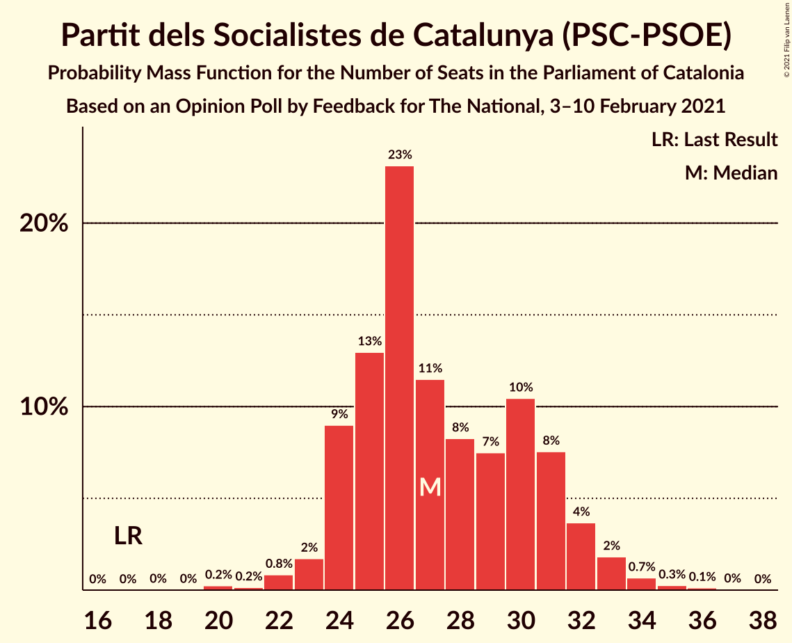 Graph with seats probability mass function not yet produced