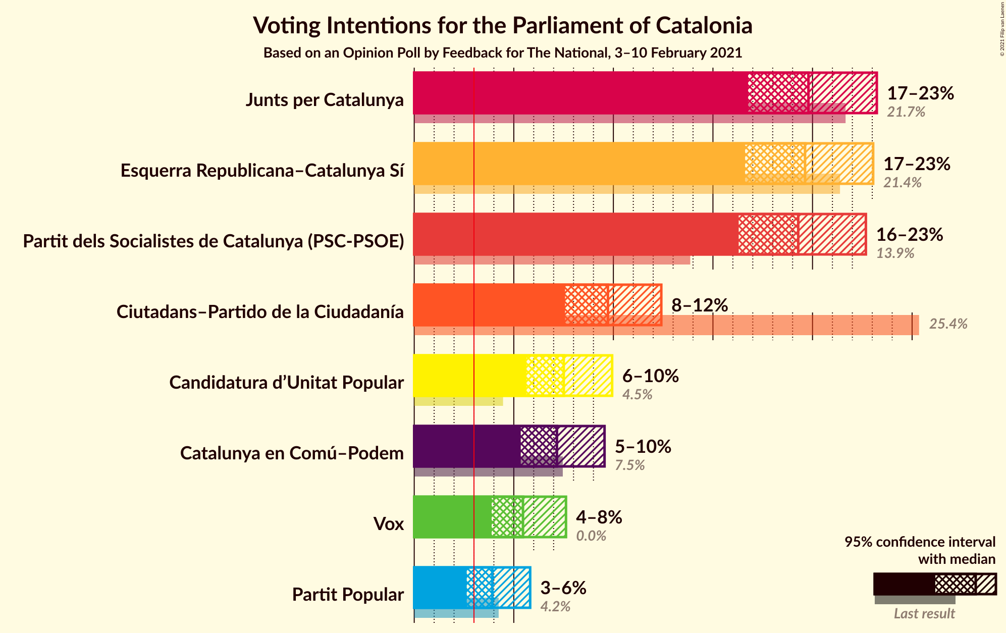 Graph with voting intentions not yet produced