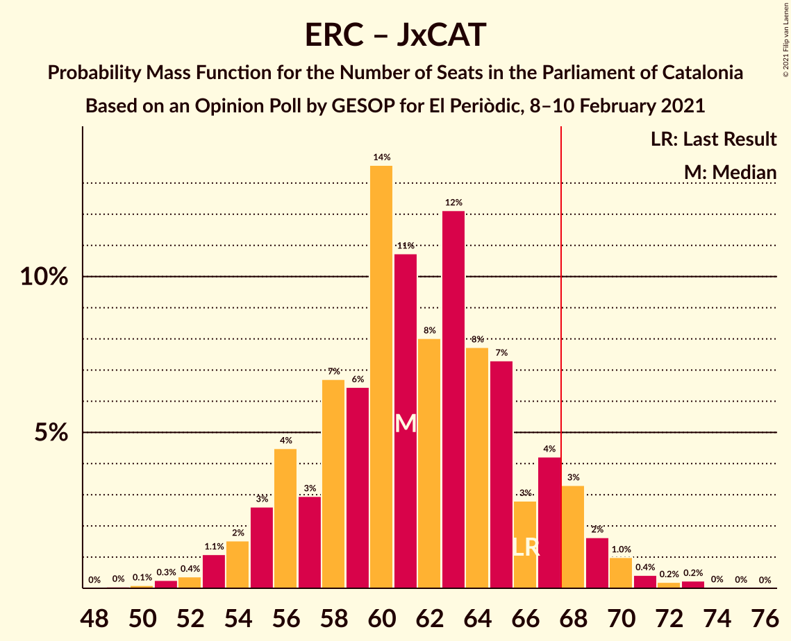 Graph with seats probability mass function not yet produced