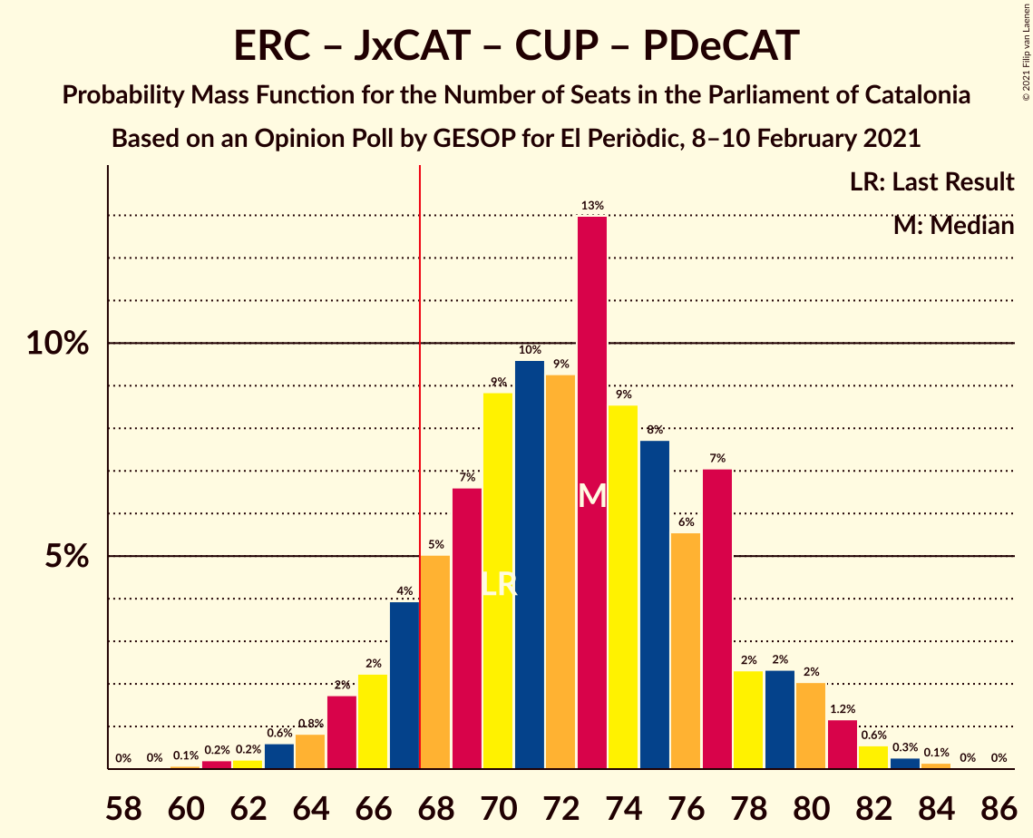 Graph with seats probability mass function not yet produced