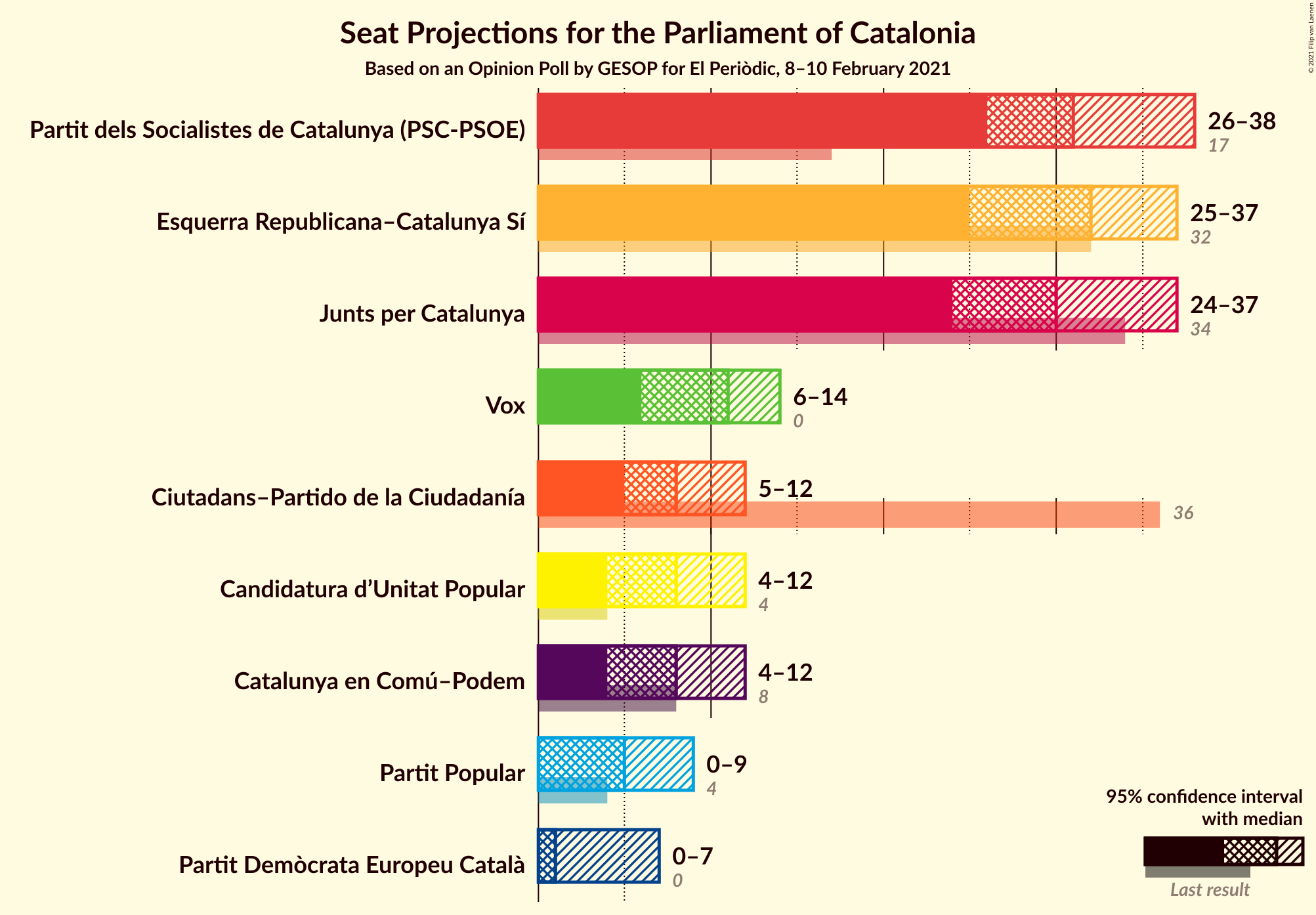 Graph with seats not yet produced