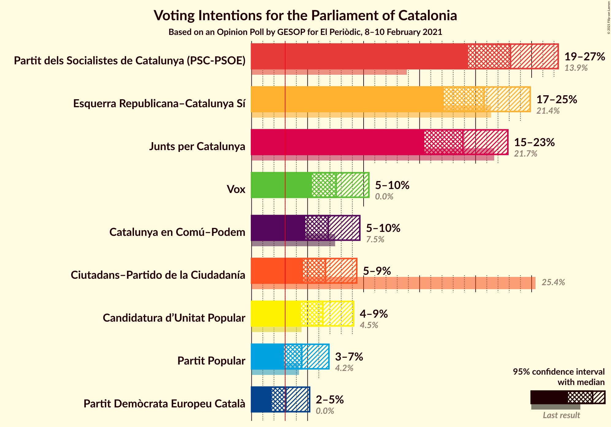 Graph with voting intentions not yet produced