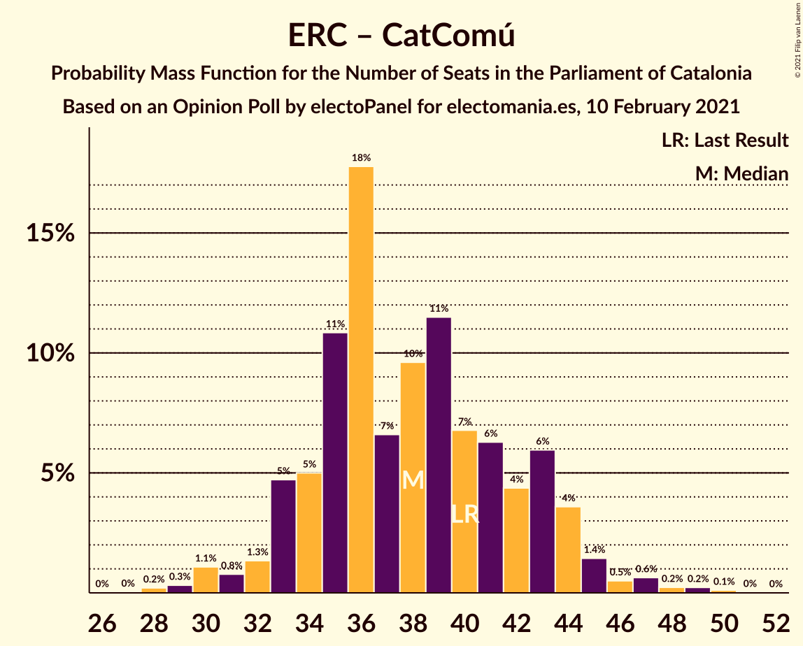 Graph with seats probability mass function not yet produced