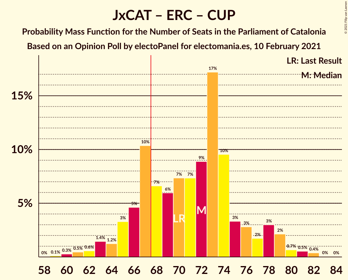 Graph with seats probability mass function not yet produced