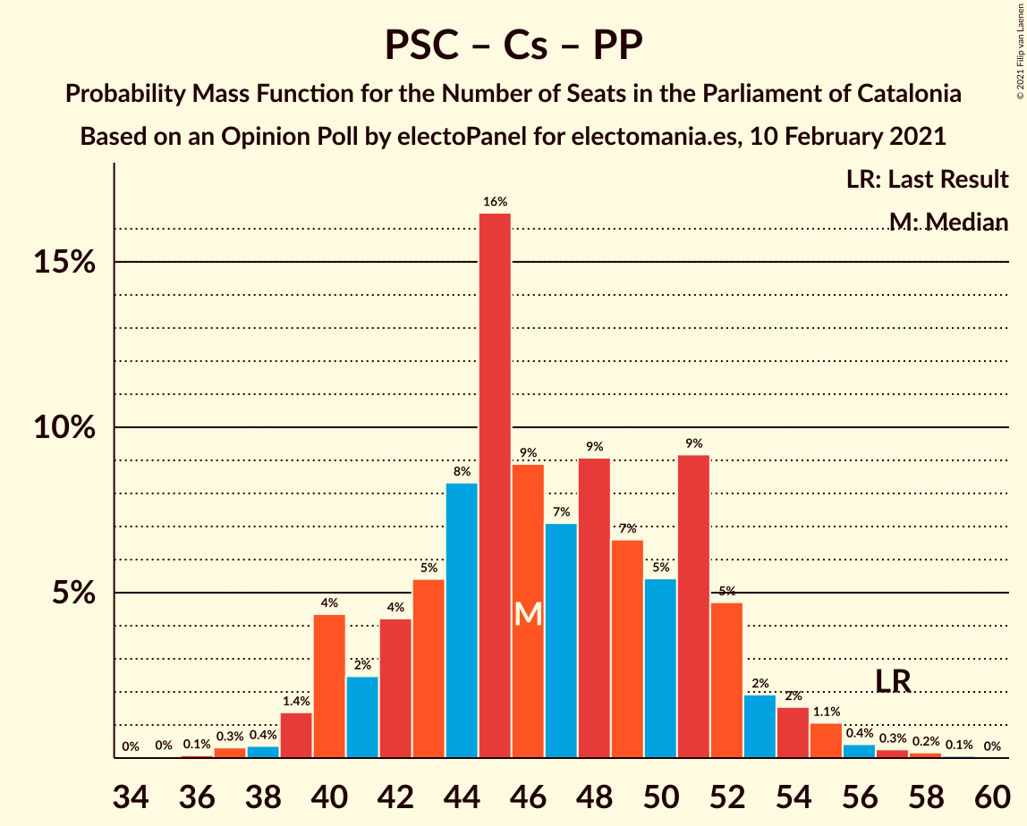 Graph with seats probability mass function not yet produced