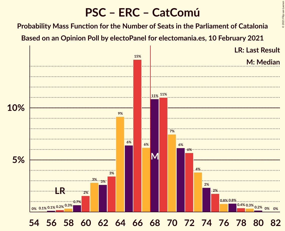 Graph with seats probability mass function not yet produced