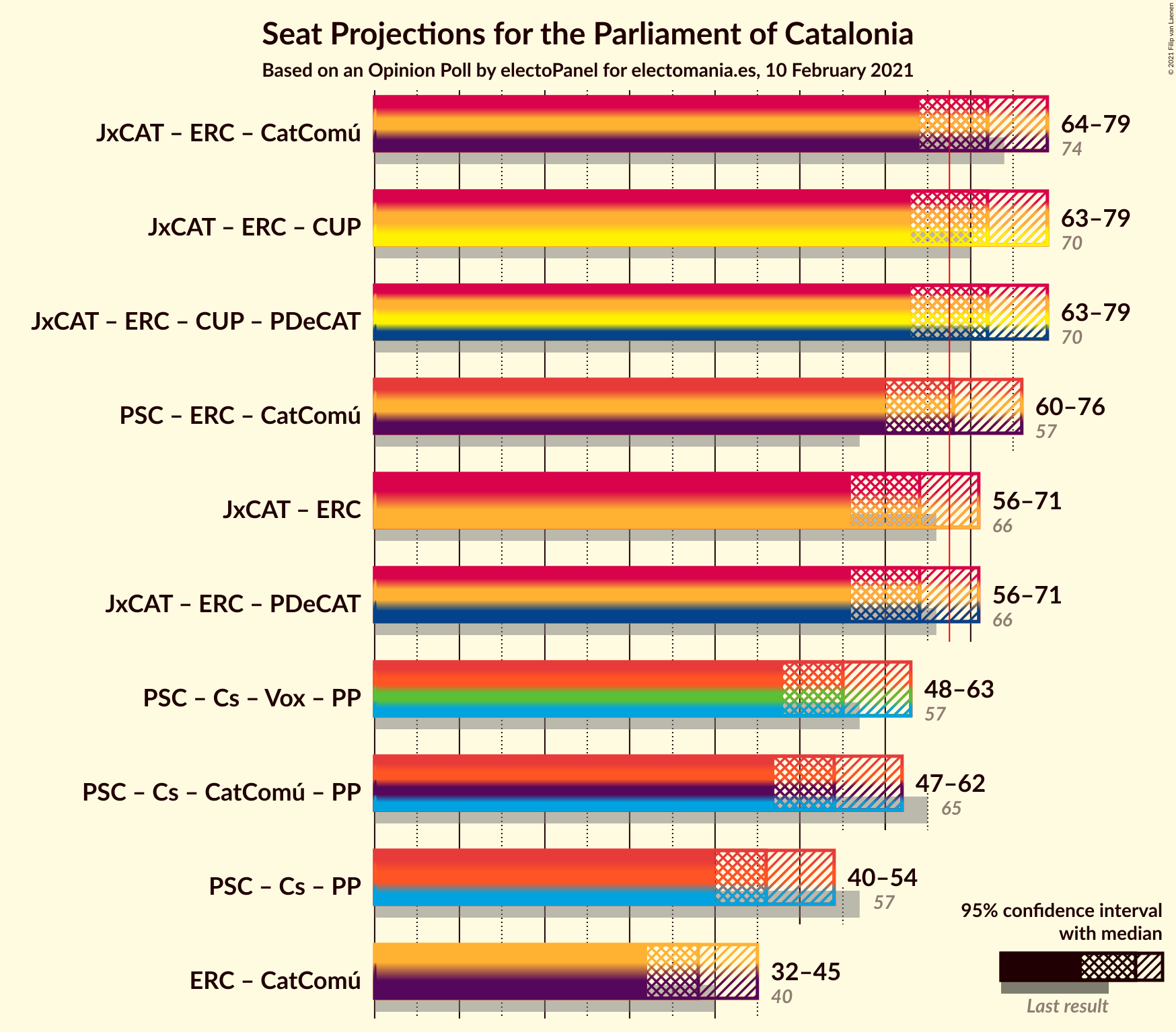 Graph with coalitions seats not yet produced