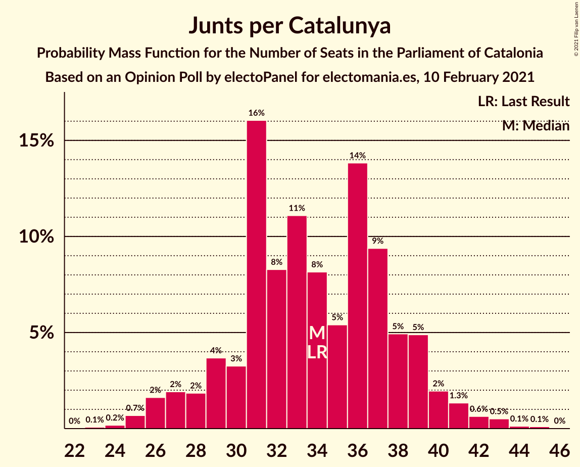 Graph with seats probability mass function not yet produced