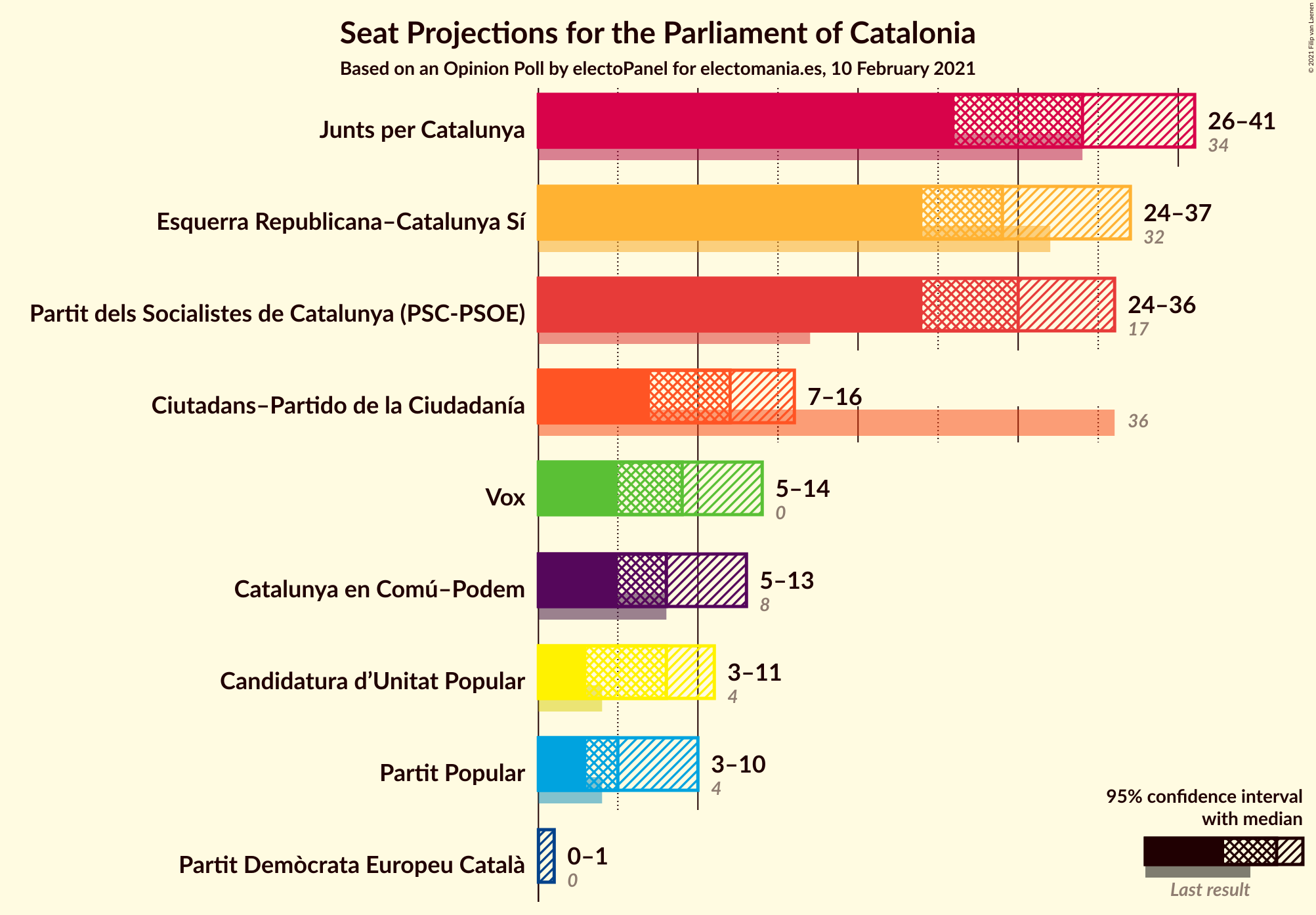 Graph with seats not yet produced