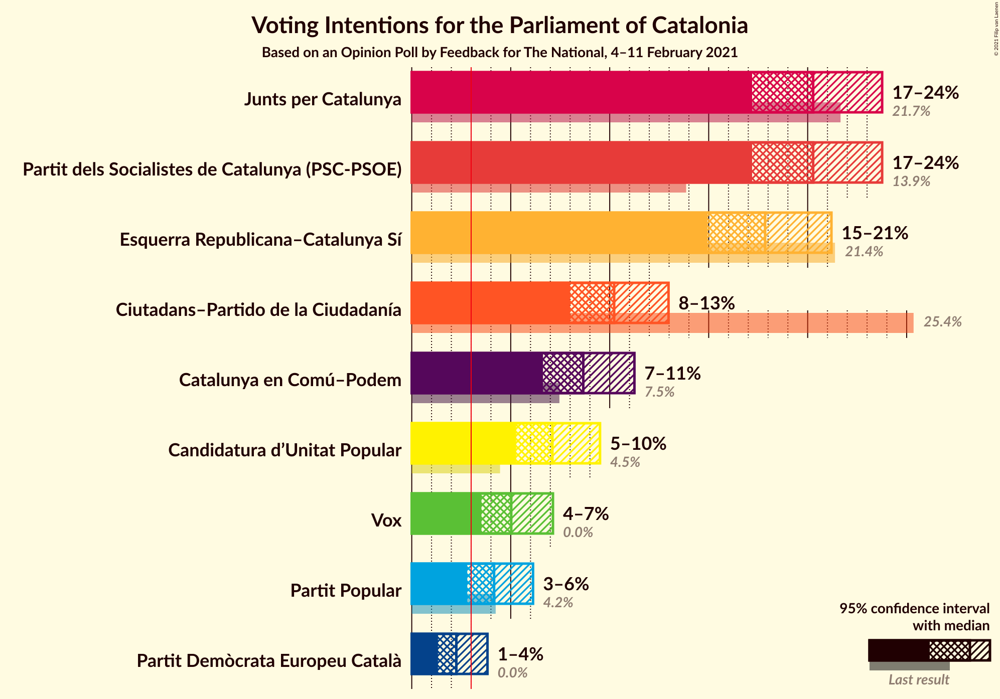 Graph with voting intentions not yet produced