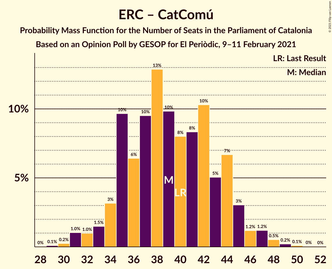 Graph with seats probability mass function not yet produced