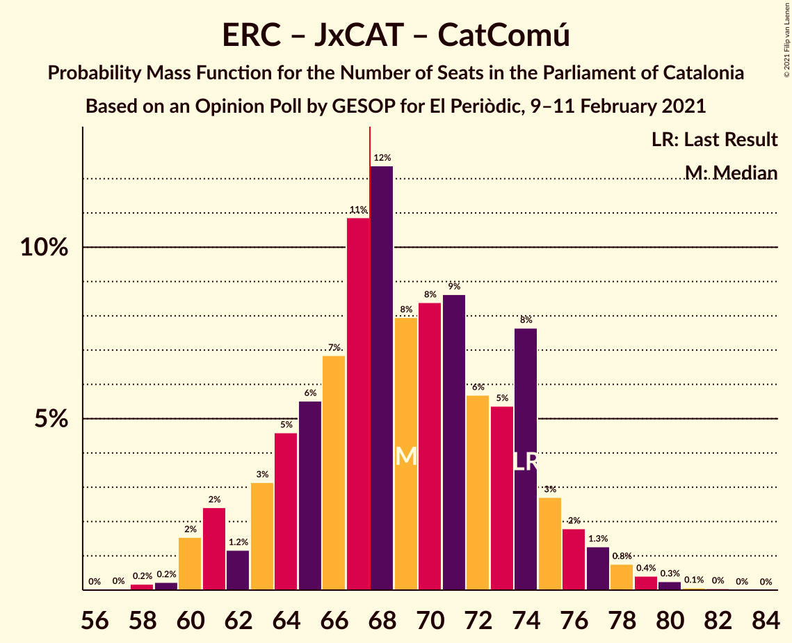 Graph with seats probability mass function not yet produced