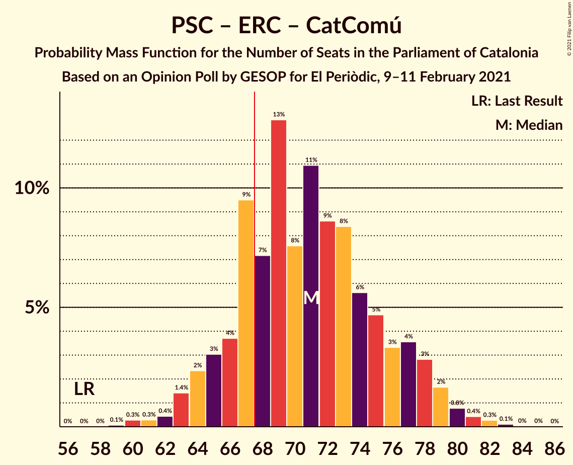 Graph with seats probability mass function not yet produced