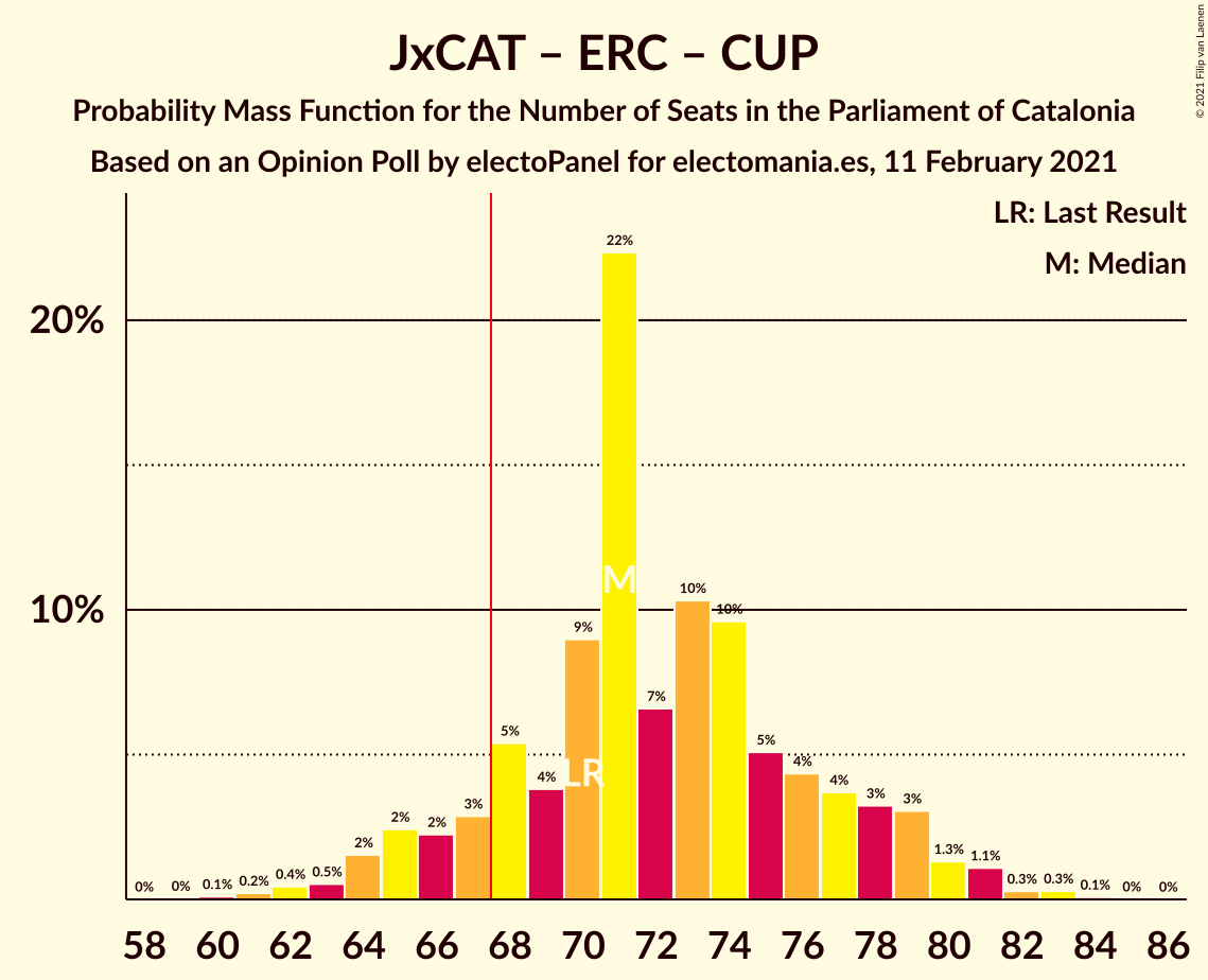 Graph with seats probability mass function not yet produced