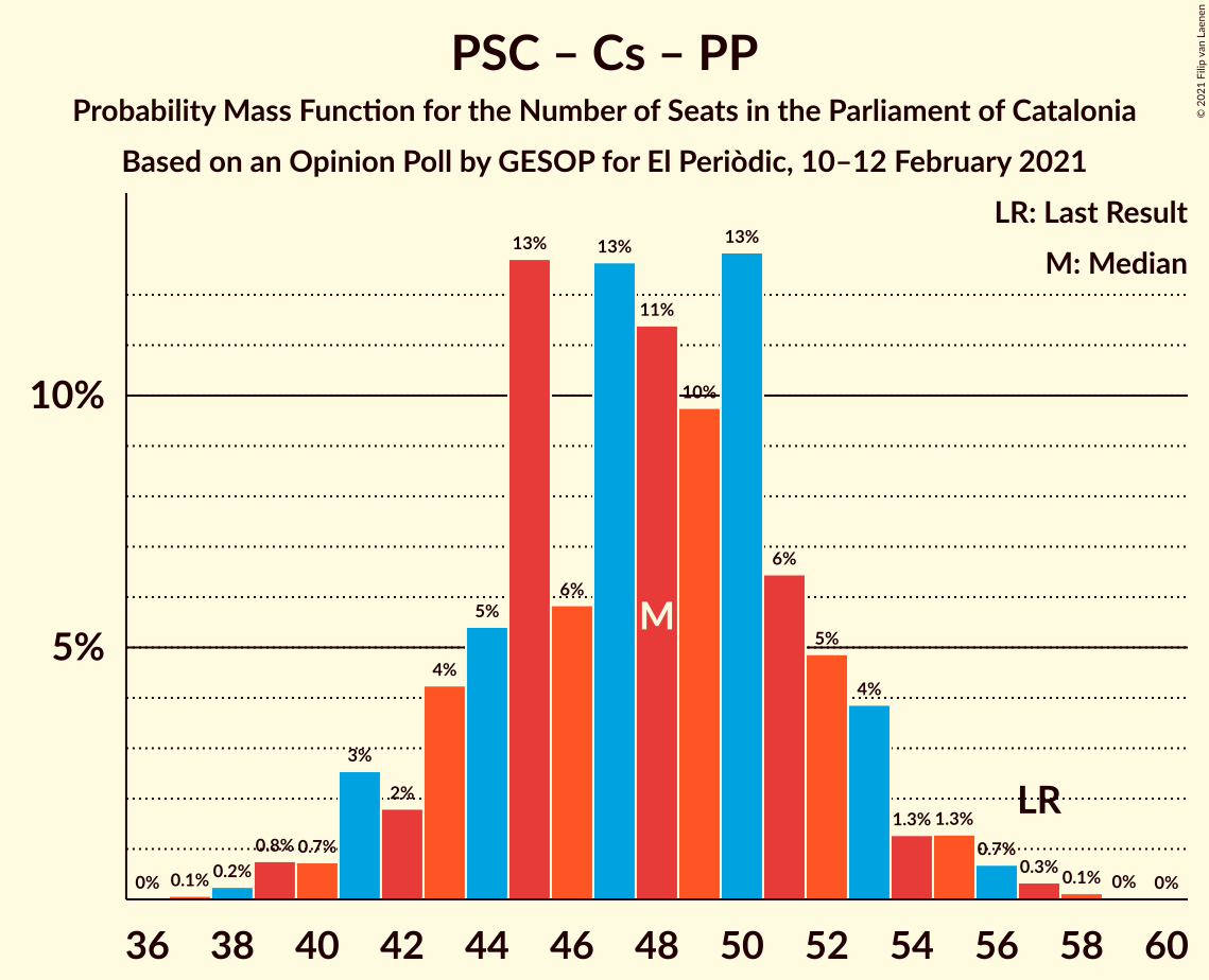 Graph with seats probability mass function not yet produced