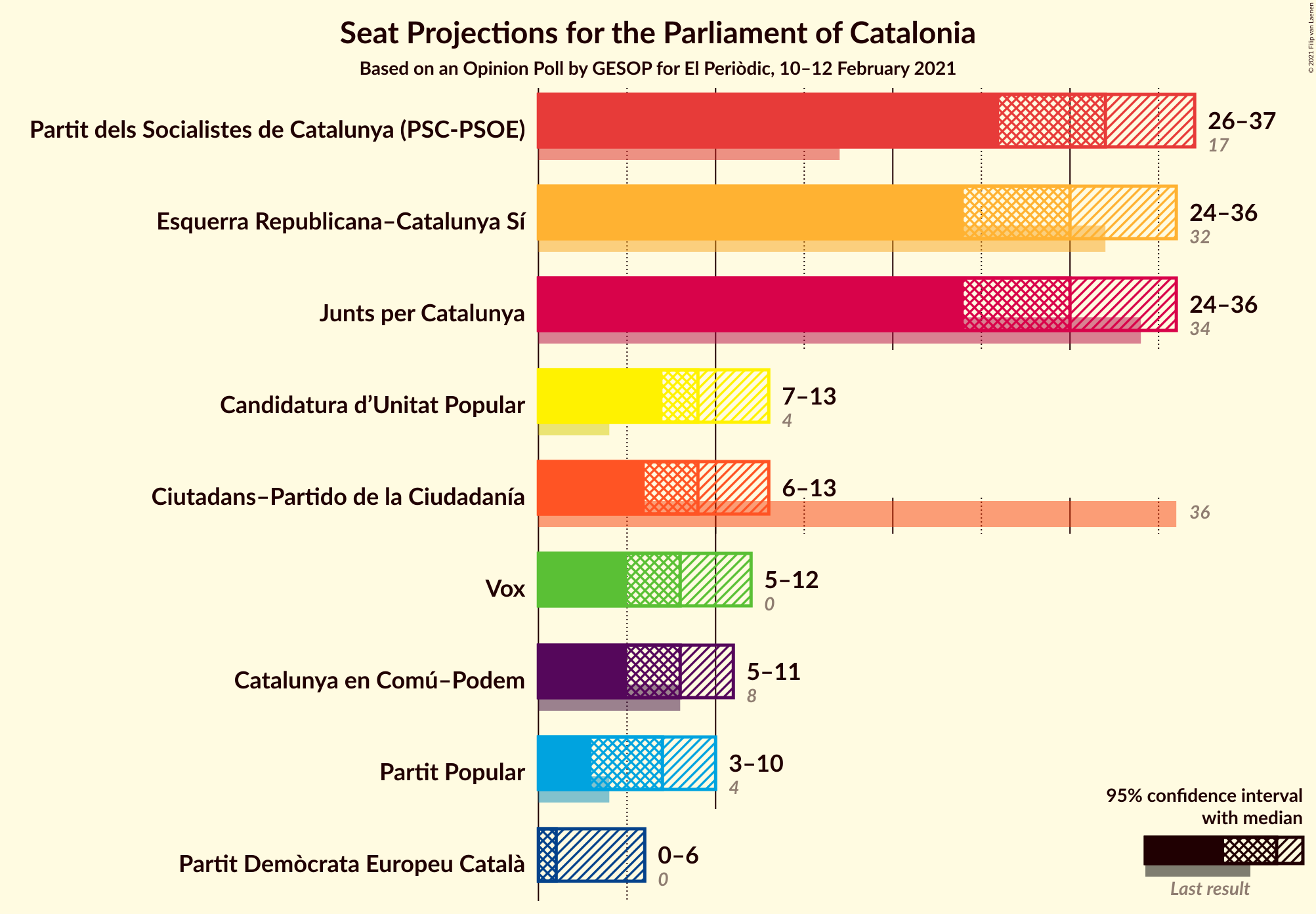 Graph with seats not yet produced