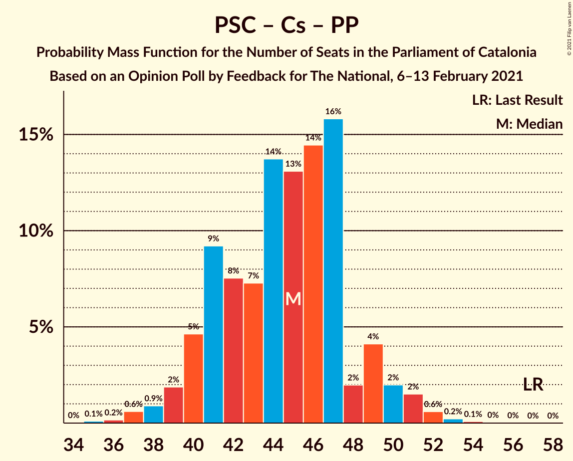 Graph with seats probability mass function not yet produced