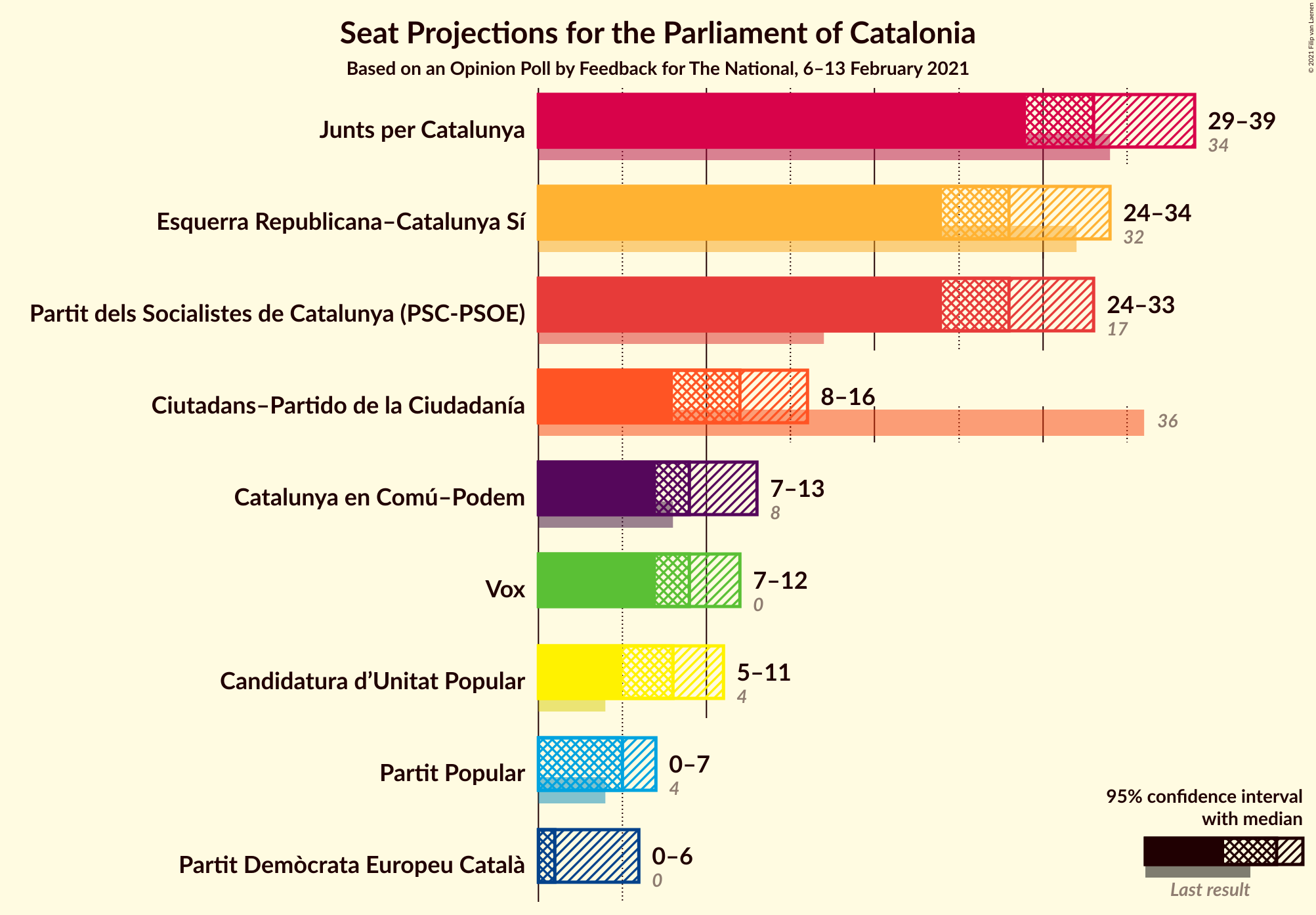 Graph with seats not yet produced