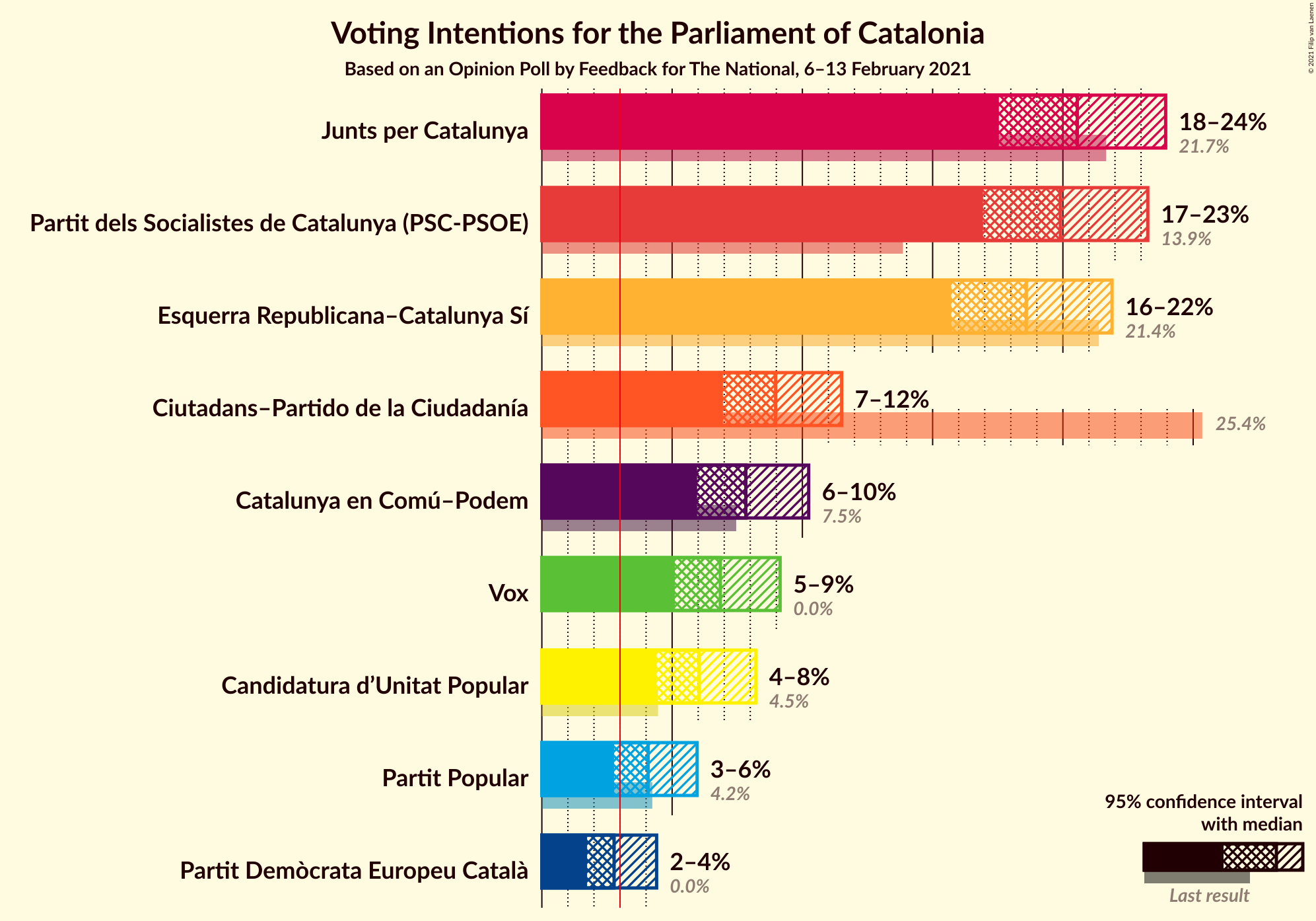 Graph with voting intentions not yet produced