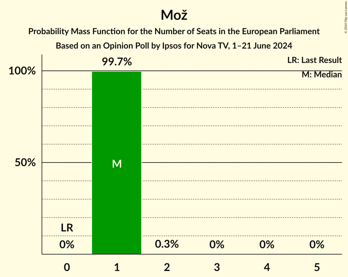 Seats Probability Mass Function Graph with seats probability mass function not yet produced