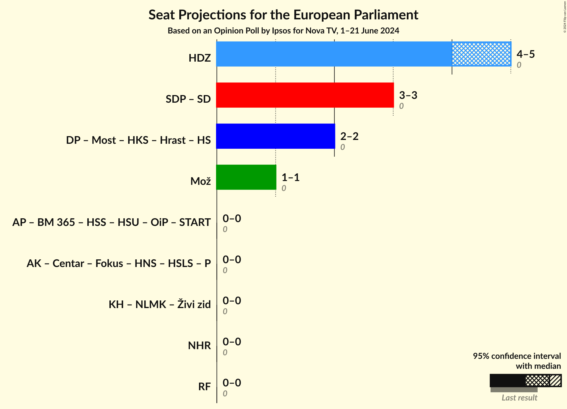 Coalitions Seats Graph with coalitions seats not yet produced