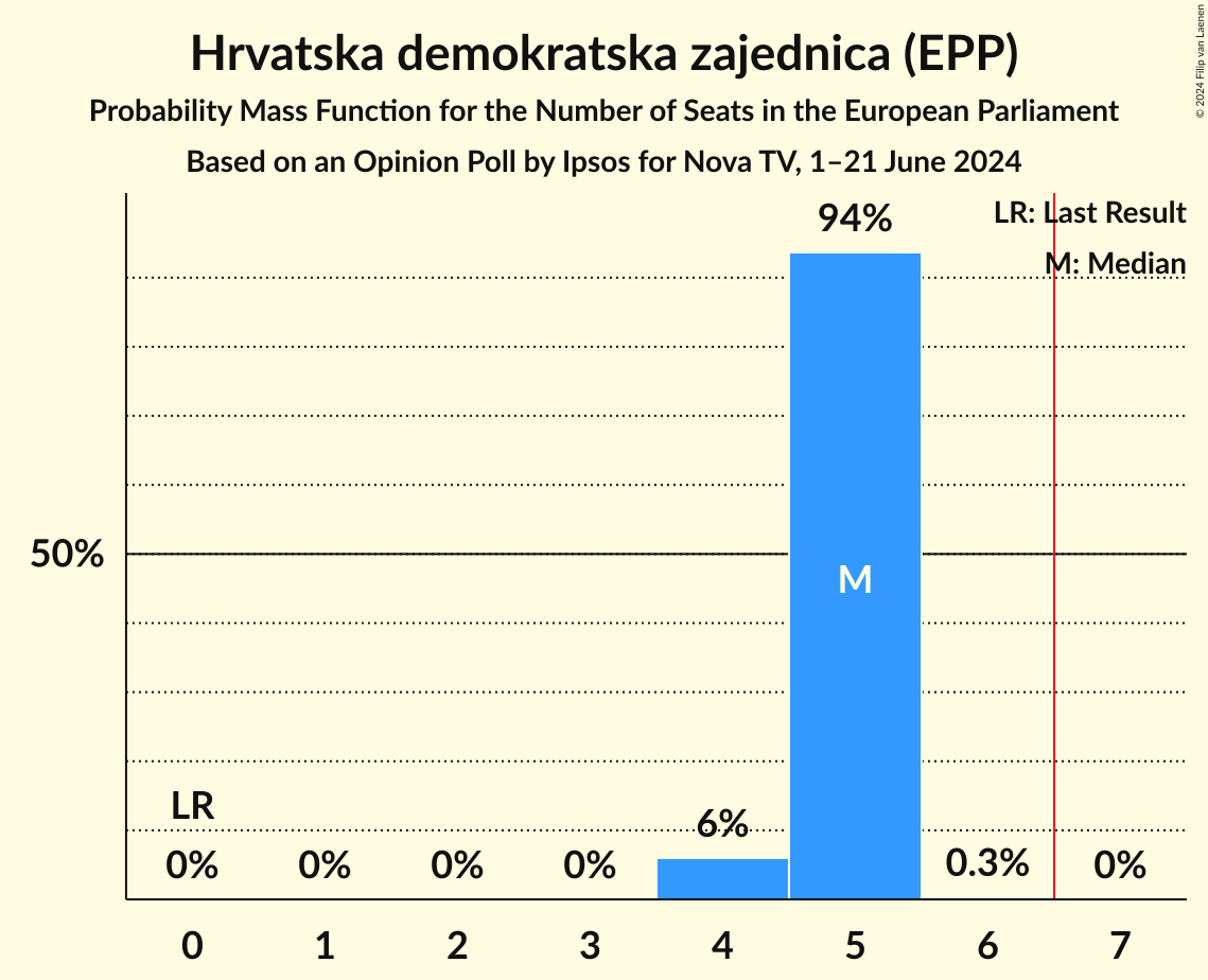 Seats Probability Mass Function Graph with seats probability mass function not yet produced