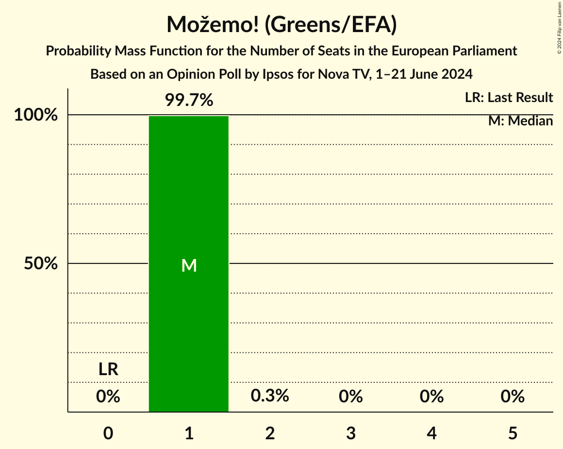 Seats Probability Mass Function Graph with seats probability mass function not yet produced