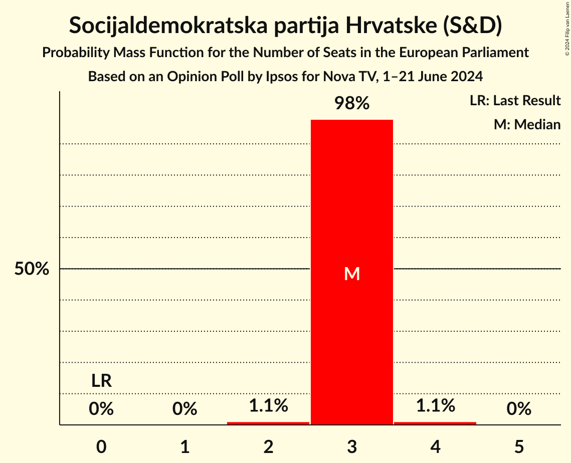 Seats Probability Mass Function Graph with seats probability mass function not yet produced