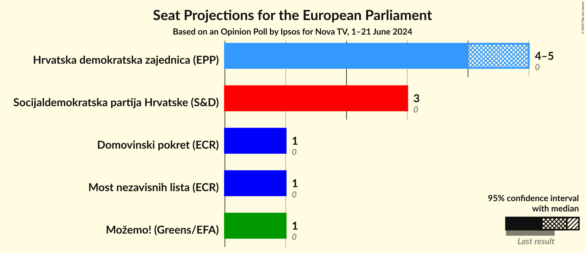 Seats Graph with seats not yet produced