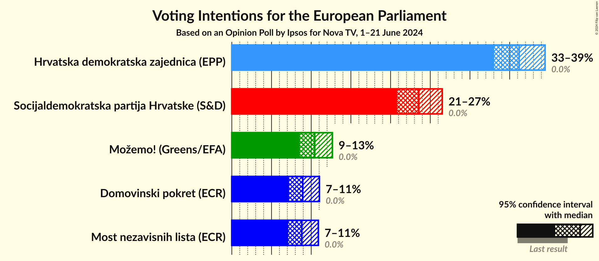 Voting Intentions Graph with voting intentions not yet produced