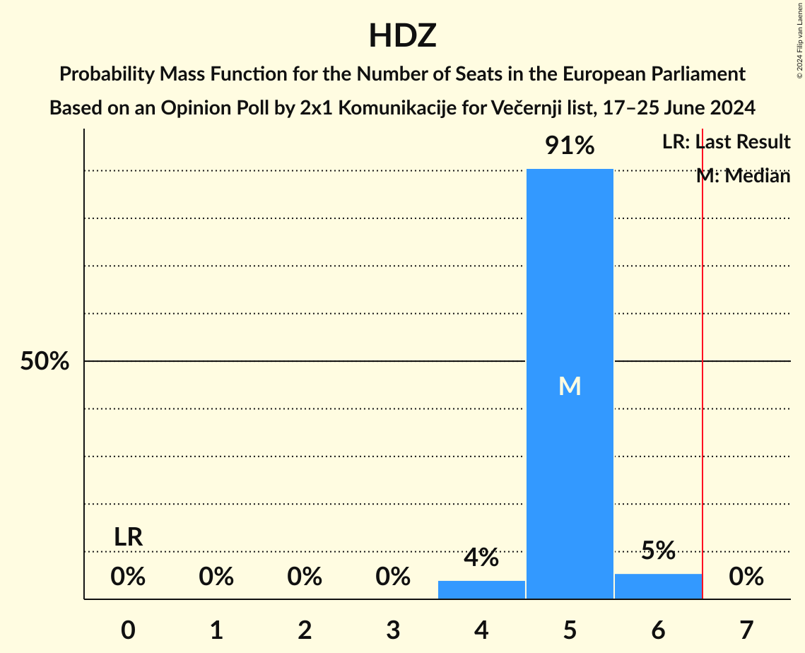 Seats Probability Mass Function Graph with seats probability mass function not yet produced