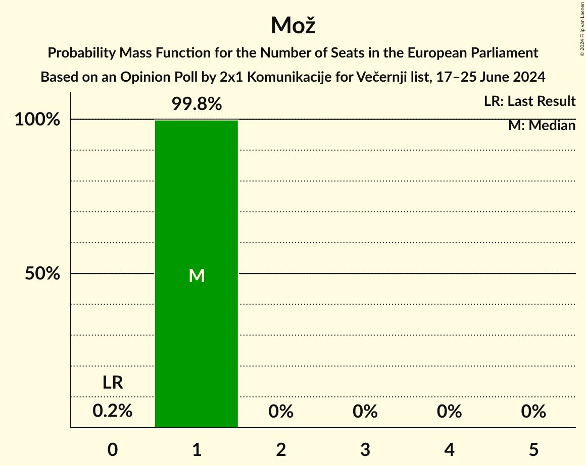 Seats Probability Mass Function Graph with seats probability mass function not yet produced