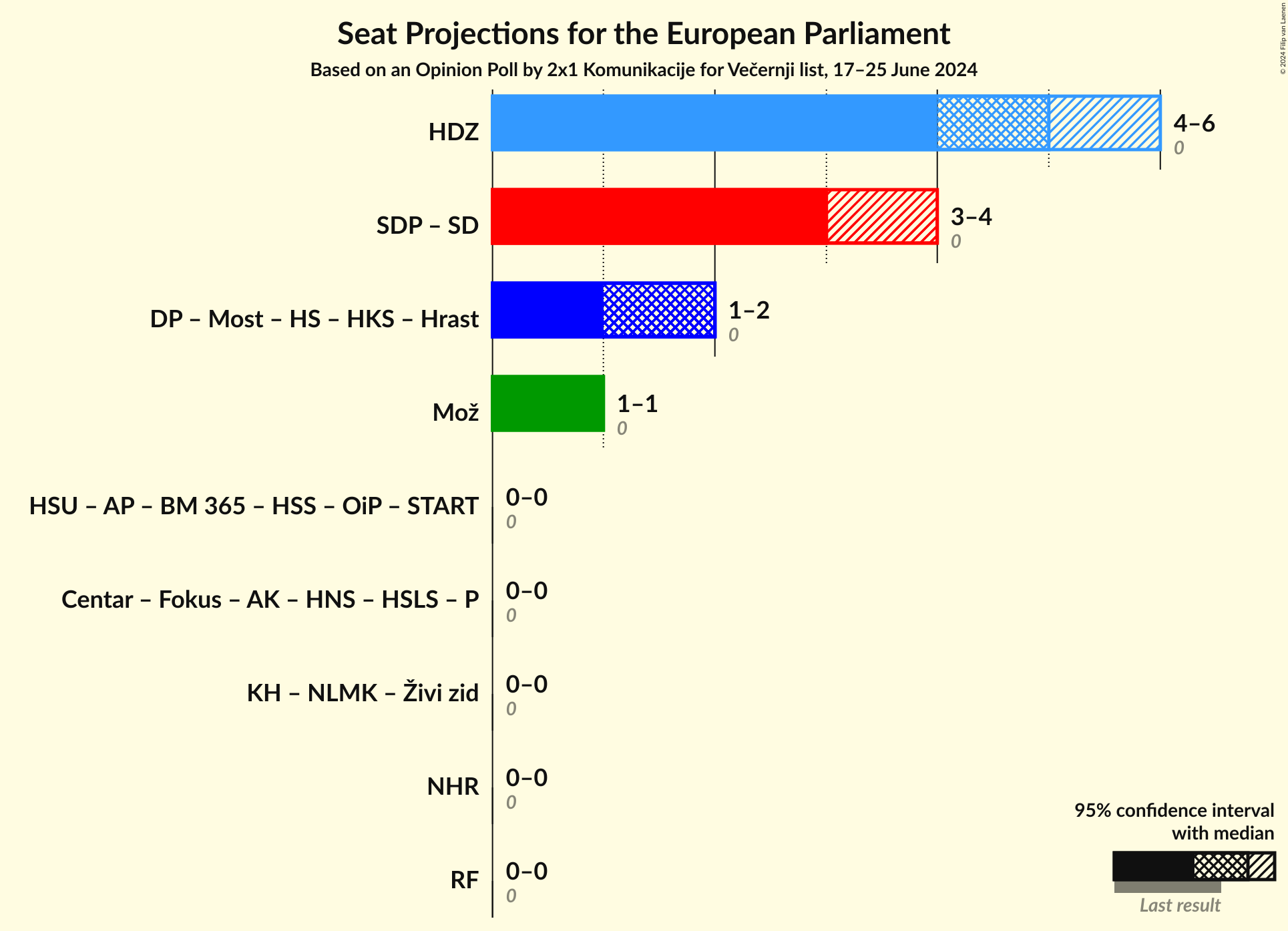 Coalitions Seats Graph with coalitions seats not yet produced
