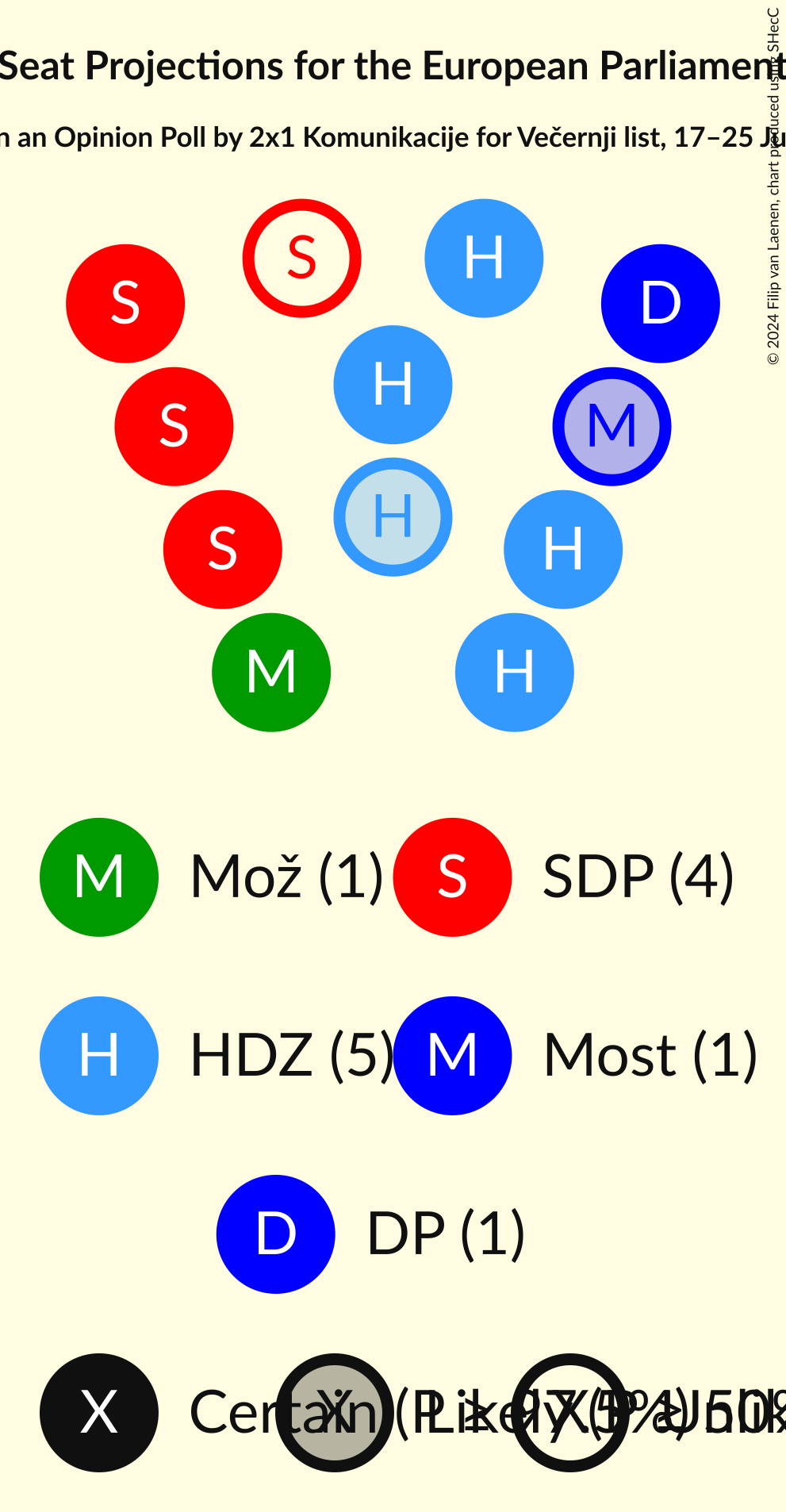 Seating Plan Graph with seating plan not yet produced