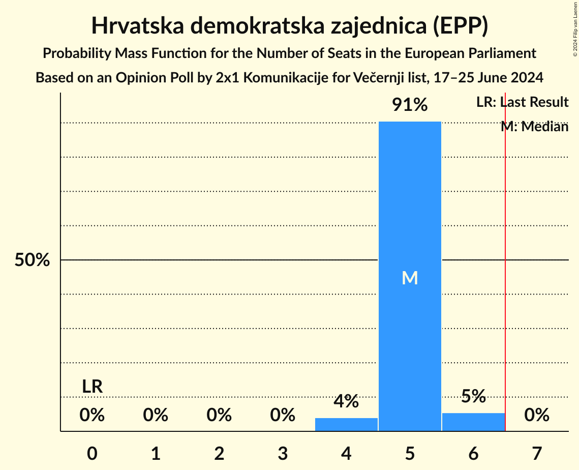 Seats Probability Mass Function Graph with seats probability mass function not yet produced