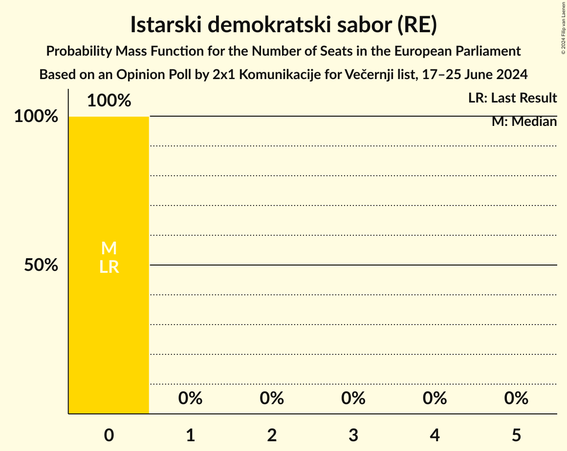 Seats Probability Mass Function Graph with seats probability mass function not yet produced