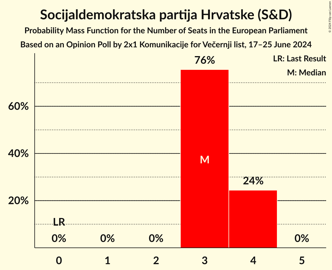Seats Probability Mass Function Graph with seats probability mass function not yet produced