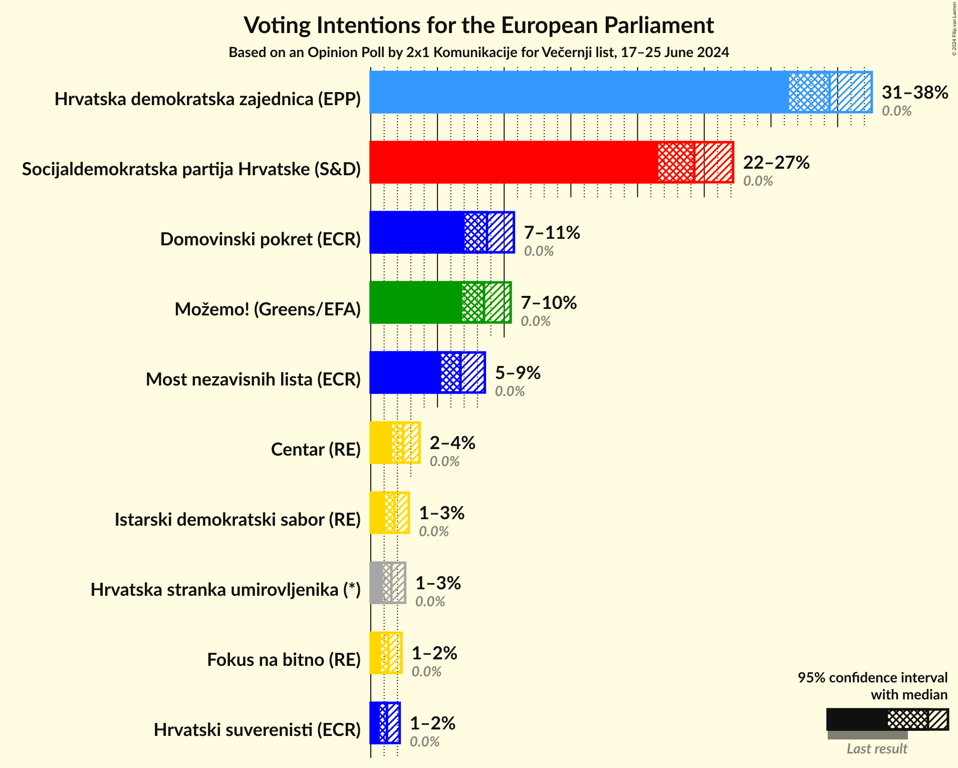 Voting Intentions Graph with voting intentions not yet produced