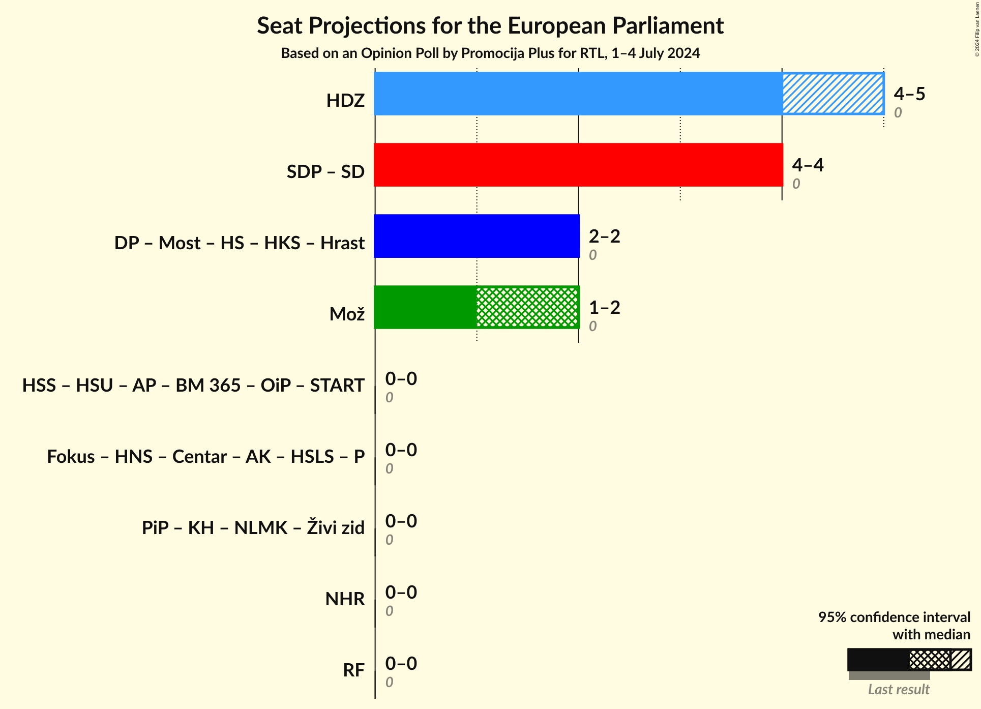 Coalitions Seats Graph with coalitions seats not yet produced