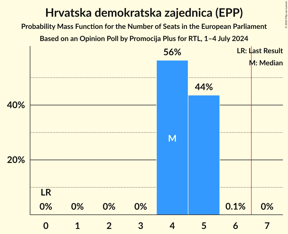 Seats Probability Mass Function Graph with seats probability mass function not yet produced