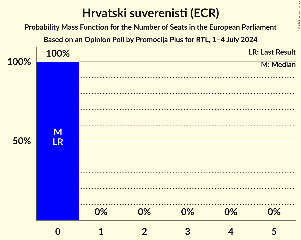 Seats Probability Mass Function Graph with seats probability mass function not yet produced