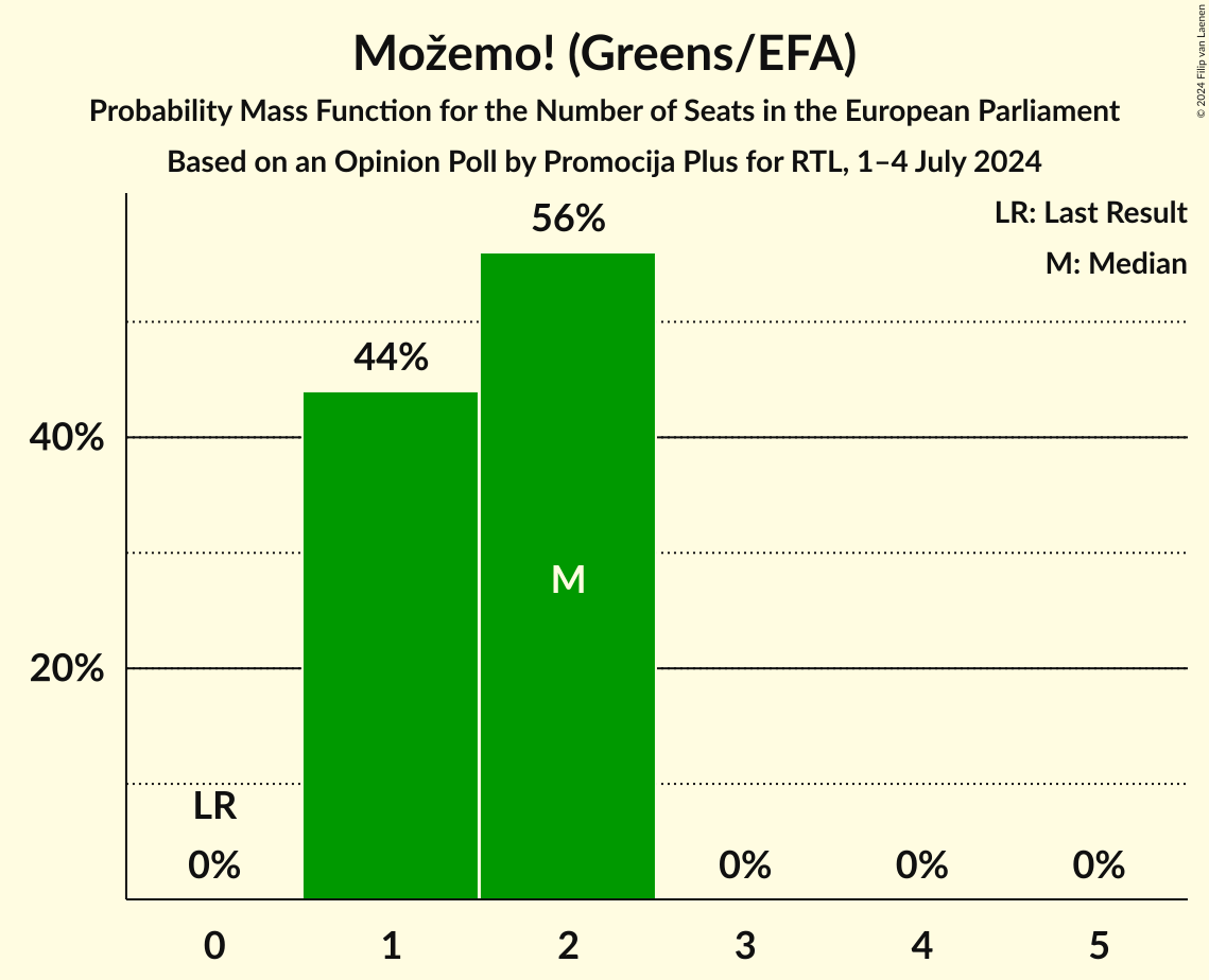 Seats Probability Mass Function Graph with seats probability mass function not yet produced