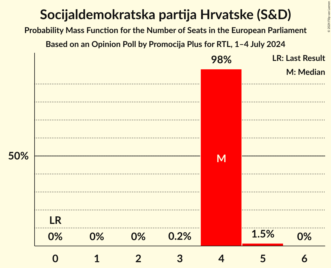 Seats Probability Mass Function Graph with seats probability mass function not yet produced
