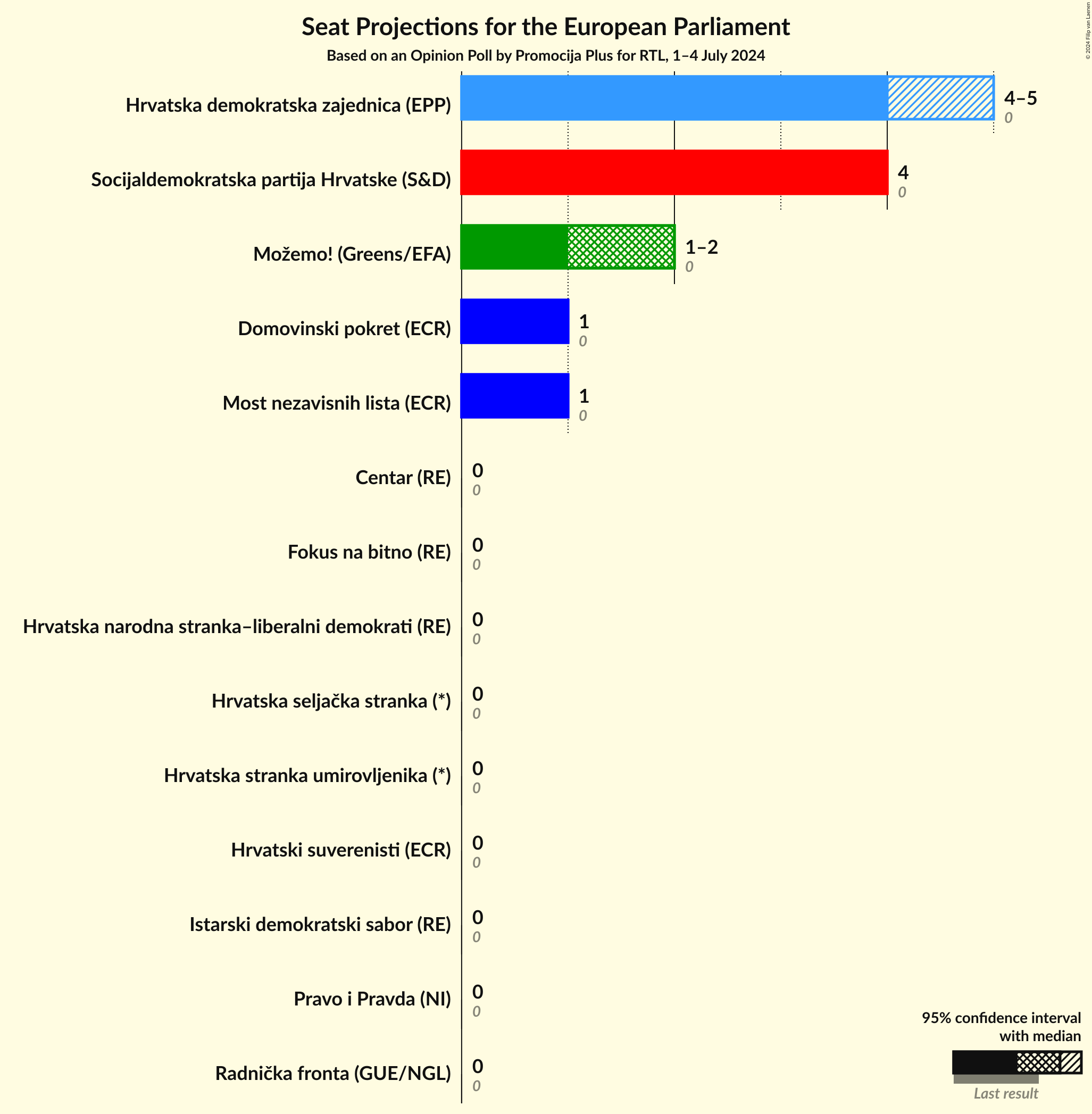 Seats Graph with seats not yet produced