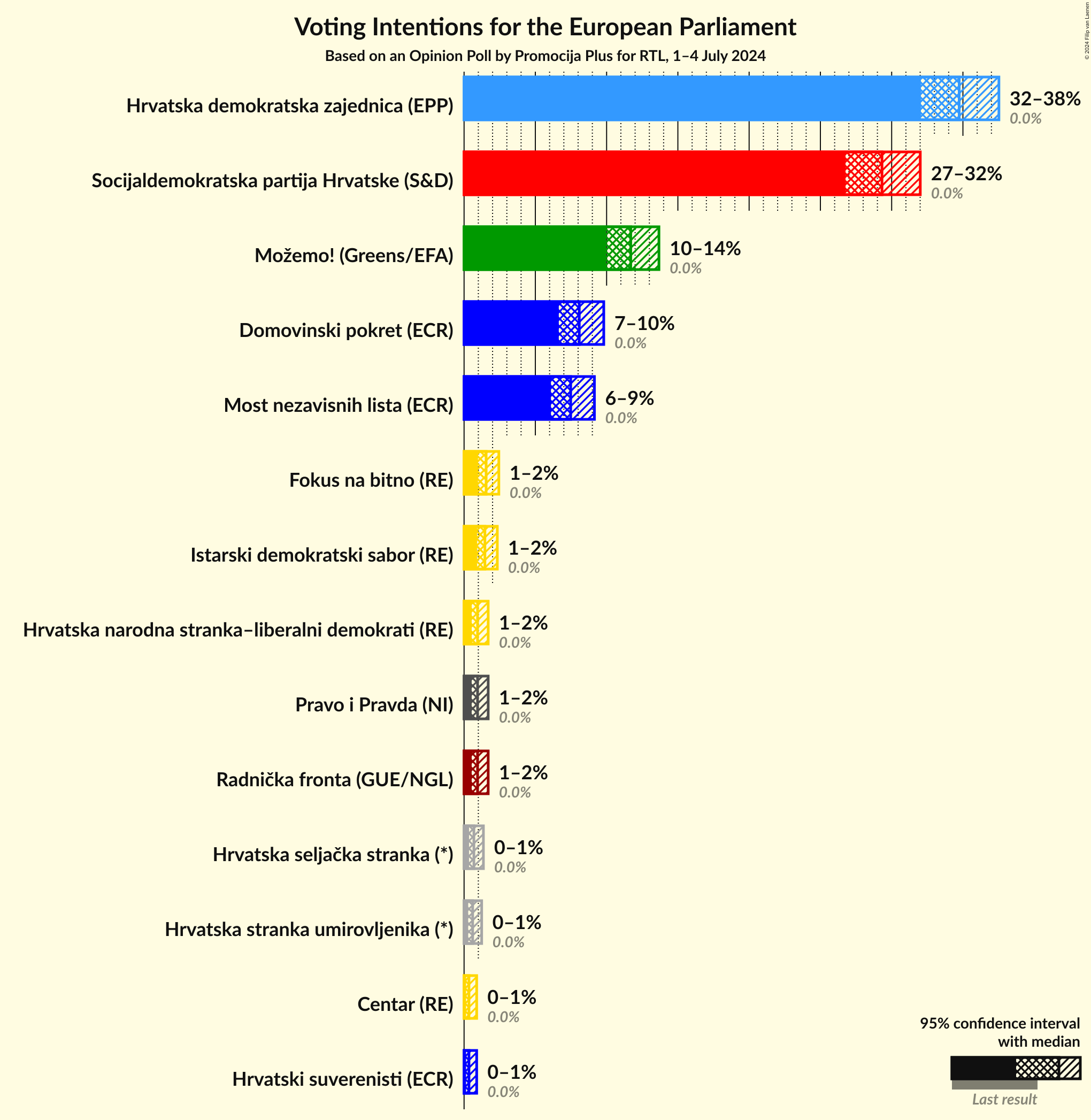 Voting Intentions Graph with voting intentions not yet produced