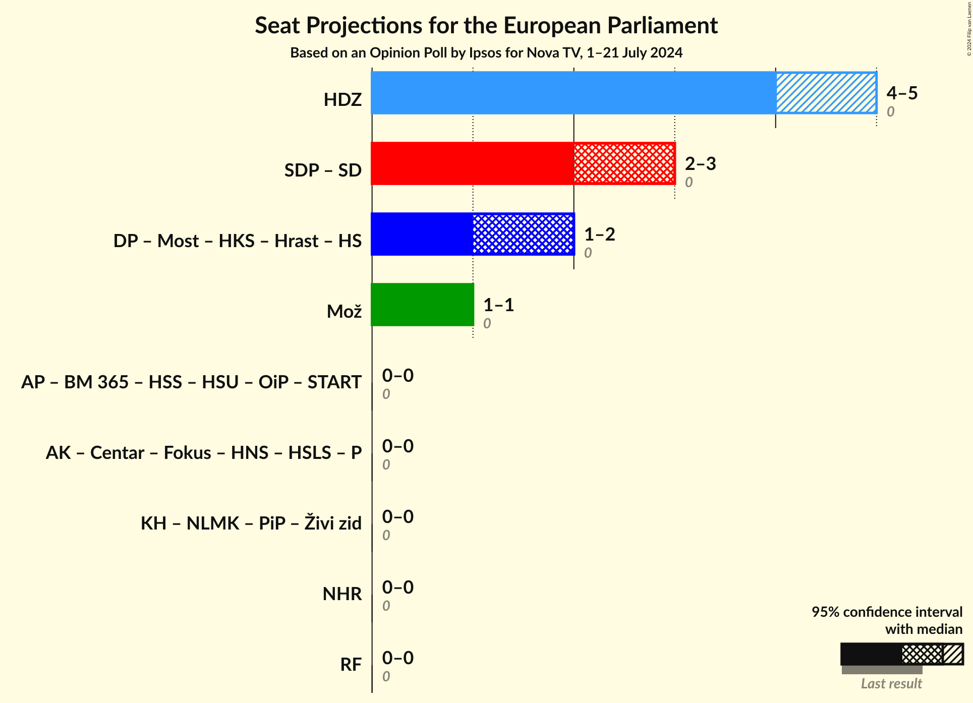 Coalitions Seats Graph with coalitions seats not yet produced