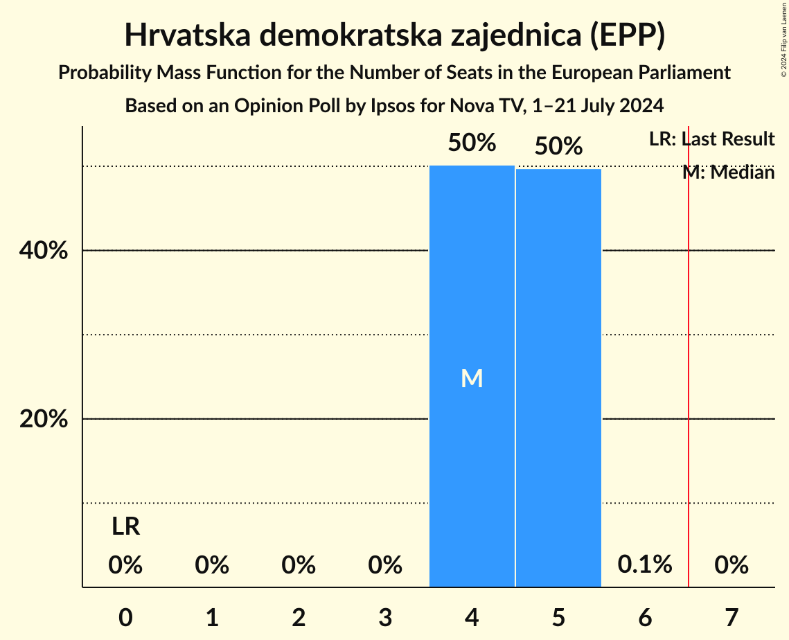 Seats Probability Mass Function Graph with seats probability mass function not yet produced