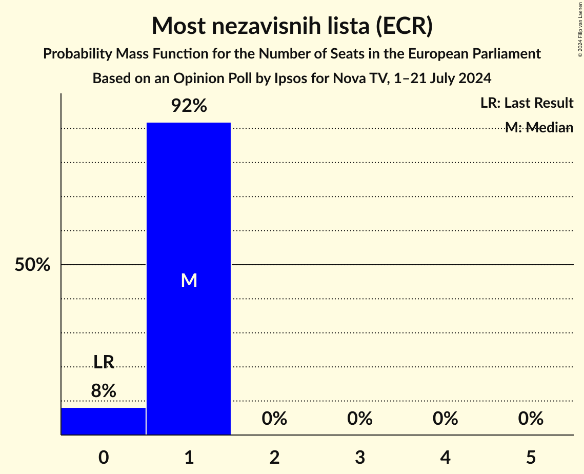 Seats Probability Mass Function Graph with seats probability mass function not yet produced