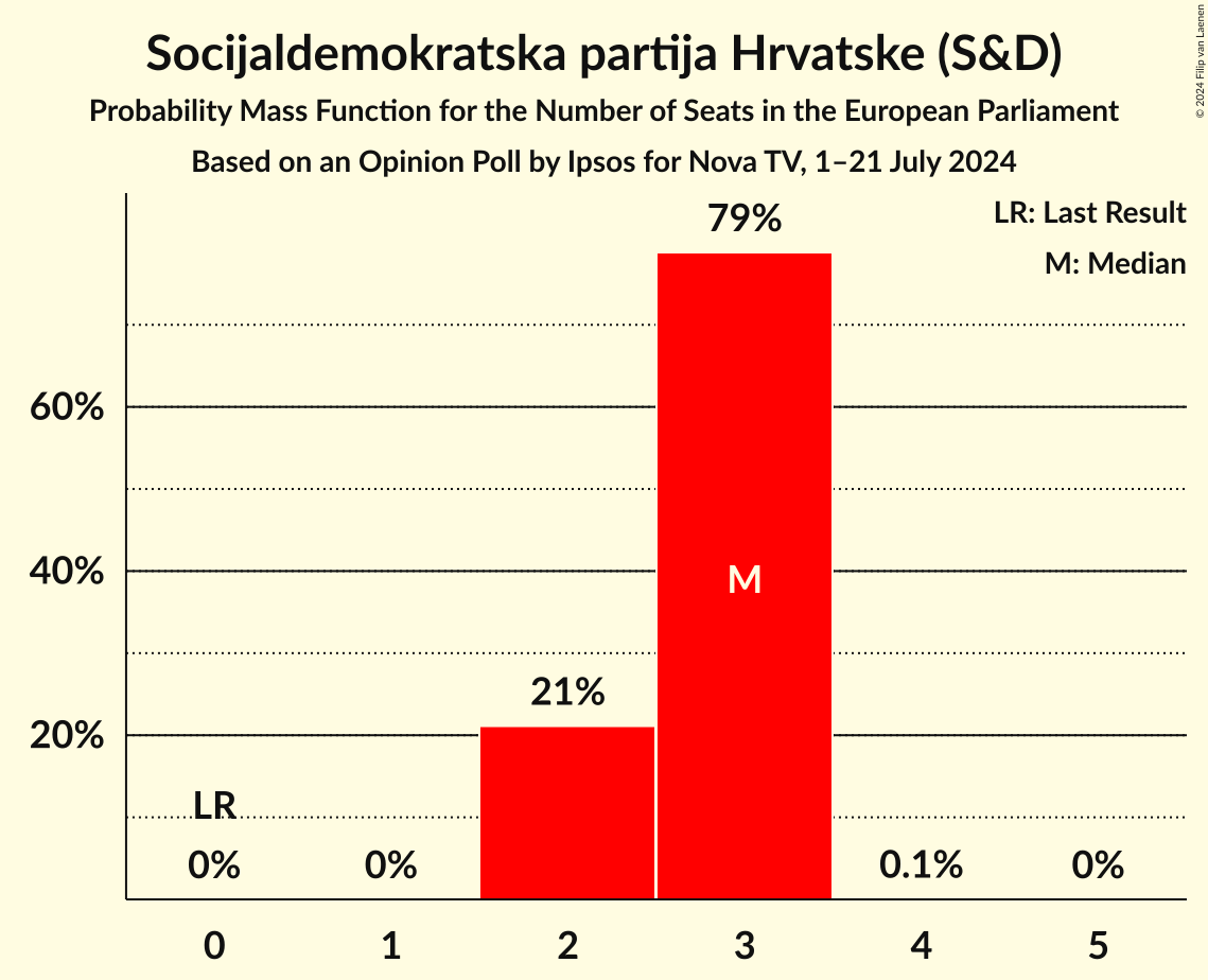 Seats Probability Mass Function Graph with seats probability mass function not yet produced